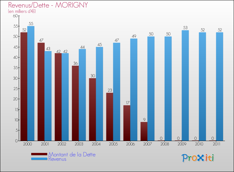Evolution comparée de la dette et des revenus pour la commune de MORIGNY de 2000 à 2011 Comparaison de la dette et des revenus pour MORIGNY de 2000 à 2011