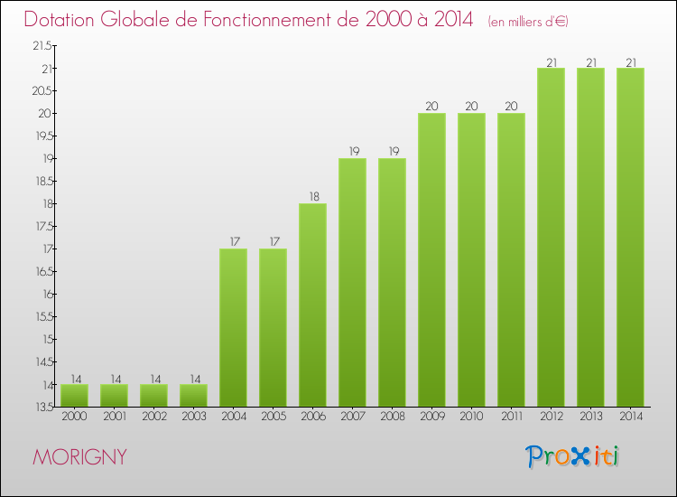 Evolution du montant de la Dotation Globale de Fonctionnement pour la commune de MORIGNY de 2000 à 2014 Evolution du montant de la Dotation Globale de Fonctionnement pour MORIGNY de 2000 à 2014