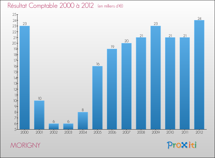 Evolution du résultat comptable pour la commune de MORIGNY de 2000 à 2012 Evolution du résultat comptable pour MORIGNY de 2000 à 2012