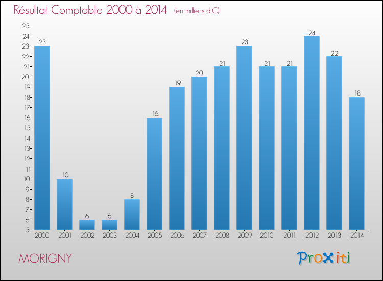 Evolution du résultat comptable pour la commune de MORIGNY de 2000 à 2014 Evolution du résultat comptable pour MORIGNY de 2000 à 2014