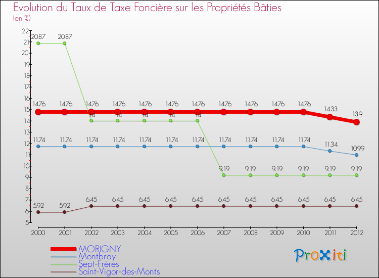 Evolution du taux de la taxe foncière sur le bati pour MORIGNY et les communes proches de 2000 à 2012 Comparaison des taux de taxe foncière sur le bati pour MORIGNY et les communes voisines de 2000 à 2012