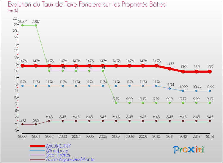 Evolution du taux de la taxe foncière sur le bati pour MORIGNY et les communes proches de 2000 à 2014 Comparaison des taux de taxe foncière sur le bati pour MORIGNY et les communes voisines de 2000 à 2014