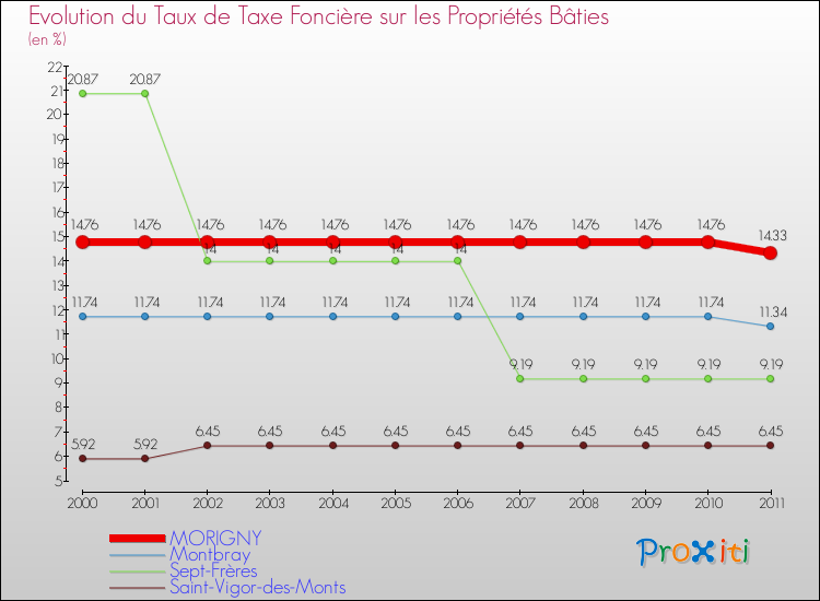 Evolution du taux de la taxe foncière sur le bati pour MORIGNY et les communes proches Comparaison des taux de taxe foncière sur le bati pour MORIGNY et les communes voisines