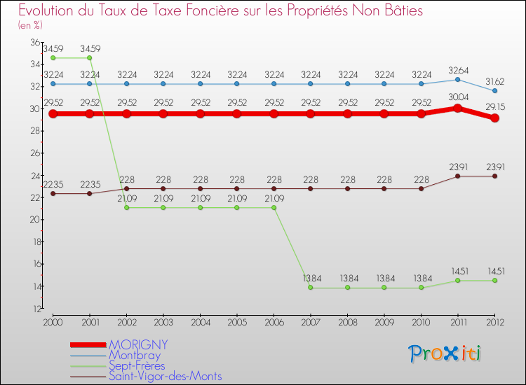 Evolution du taux de la taxe foncière sur les immeubles et terrains non batis pour MORIGNY et les communes proches de 2000 à 2012 Comparaison des taux de la taxe foncière sur les immeubles et terrains non batis pour MORIGNY et les communes voisines de 2000 à 2012