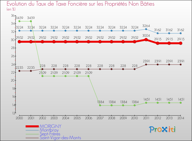 Evolution du taux de la taxe foncière sur les immeubles et terrains non batis pour MORIGNY et les communes proches de 2000 à 2014 Comparaison des taux de la taxe foncière sur les immeubles et terrains non batis pour MORIGNY et les communes voisines de 2000 à 2014