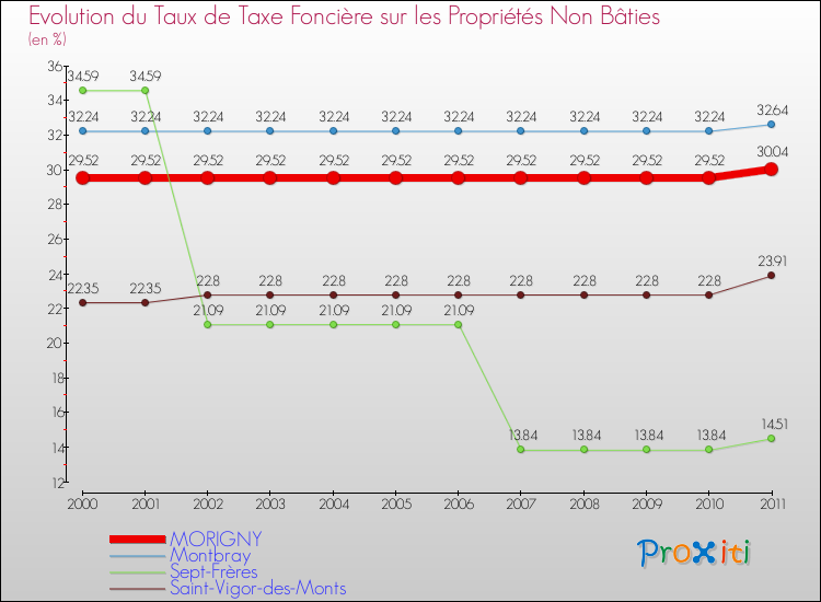 Evolution du taux de la taxe foncière sur les immeubles et terrains non batis pour MORIGNY et les communes proches Comparaison des taux de la taxe foncière sur les immeubles et terrains non batis pour MORIGNY et les communes voisines