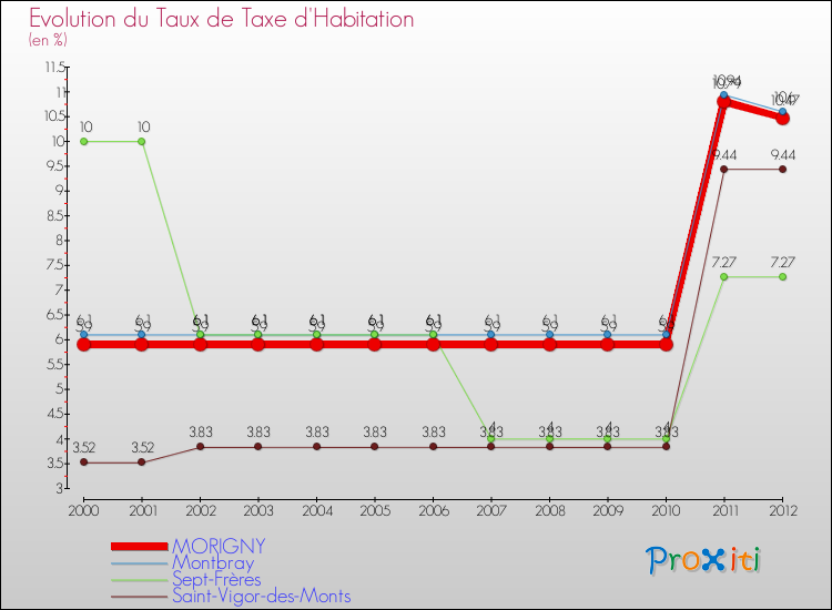 Evolution du taux de la taxe d'habitation pour MORIGNY et les communes proches Comparaison des taux de la taxe d'habitation pour MORIGNY et les communes voisines