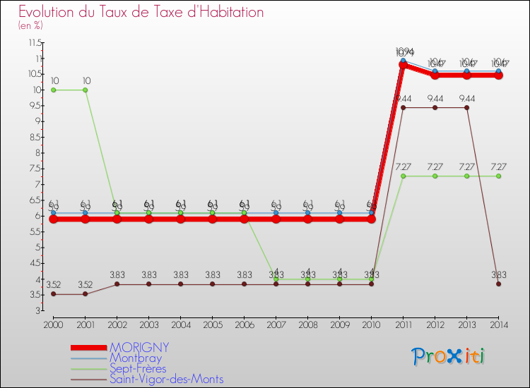 Evolution du taux de la taxe d'habitation pour MORIGNY et les communes proches de 2000 à 2014 Comparaison des taux de la taxe d'habitation pour MORIGNY et les communes voisines de 2000 à 2014