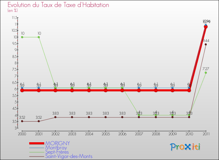 Evolution du taux de la taxe d'habitation pour MORIGNY et les communes proches Comparaison des taux de la taxe d'habitation pour MORIGNY et les communes voisines