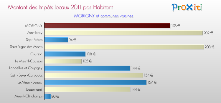 Montant des impôts locaux par Habitant pour MORIGNY et les communes proches Comparaison des impôts locaux par habitant pour MORIGNY et les communes voisines