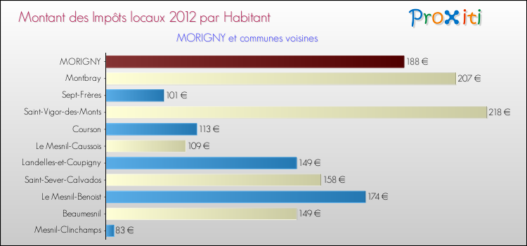 Montant des impôts locaux par Habitant pour MORIGNY et les communes proches Comparaison des impôts locaux par habitant pour MORIGNY et les communes voisines