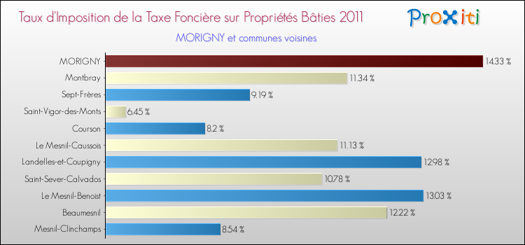 Taux d'imposition de la taxe foncière sur le bati 2011 pour MORIGNY et les communes proches Comparaison des taux d'imposition de la taxe foncière sur le bati 2011 pour MORIGNY et les communes voisines