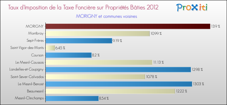 Taux d'imposition de la taxe foncière sur le bati 2012 pour MORIGNY et les communes proches Comparaison des taux d'imposition de la taxe foncière sur le bati 2012 pour MORIGNY et les communes voisines
