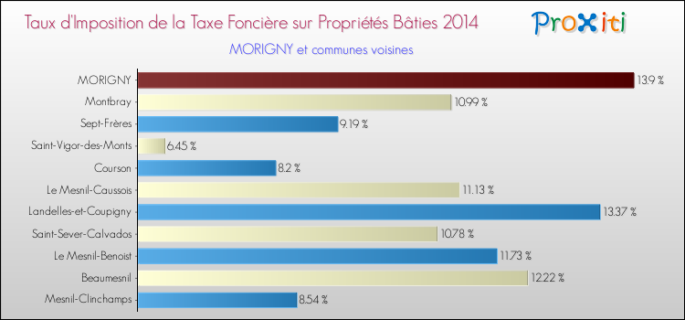 Taux d'imposition de la taxe foncière sur le bati 2014 pour MORIGNY et les communes proches Comparaison des taux d'imposition de la taxe foncière sur le bati 2014 pour MORIGNY et les communes voisines
