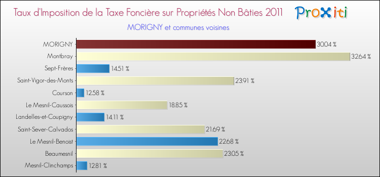 Taux d'imposition de la taxe foncière sur les immeubles et terrains non batis 2011 pour MORIGNY et les communes proches Comparaison des taux d'imposition de la taxe foncière sur les immeubles et terrains non batis 2011 pour MORIGNY et les communes voisines