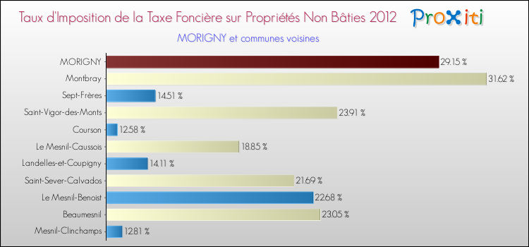 Taux d'imposition de la taxe foncière sur les immeubles et terrains non batis 2012 pour MORIGNY et les communes proches Comparaison des taux d'imposition de la taxe foncière sur les immeubles et terrains non batis 2012 pour MORIGNY et les communes voisines