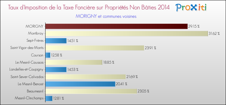 Taux d'imposition de la taxe foncière sur les immeubles et terrains non batis 2014 pour MORIGNY et les communes proches Comparaison des taux d'imposition de la taxe foncière sur les immeubles et terrains non batis 2014 pour MORIGNY et les communes voisines