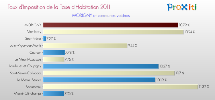 Taux d'imposition de la taxe d'habitation 2011 pour MORIGNY et les communes proches Comparaison des taux d'imposition de la taxe d'habitation 2011 pour MORIGNY et les communes voisines