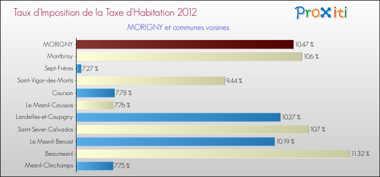 Taux d'imposition de la taxe d'habitation 2012 pour MORIGNY et les communes proches Comparaison des taux d'imposition de la taxe d'habitation 2012 pour MORIGNY et les communes voisines
