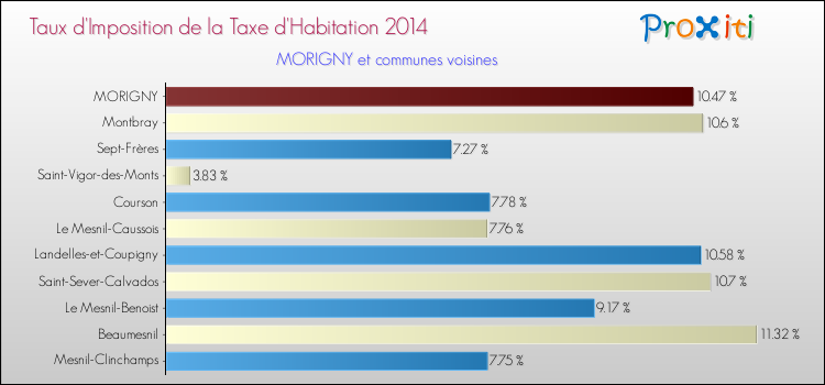 Taux d'imposition de la taxe d'habitation 2014 pour MORIGNY et les communes proches Comparaison des taux d'imposition de la taxe d'habitation 2014 pour MORIGNY et les communes voisines