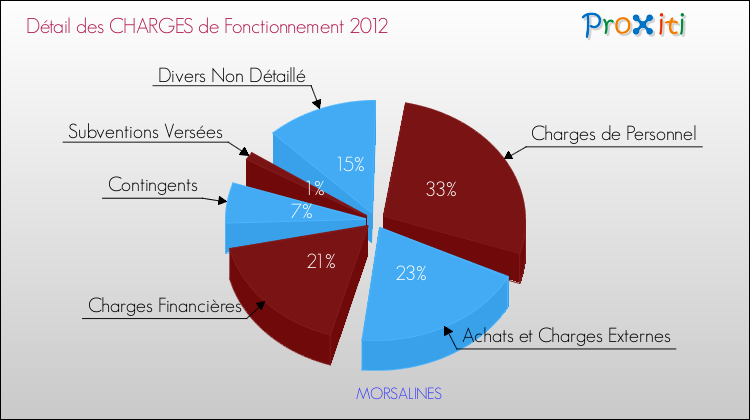 Décomposition des Charges de Fonctionnement 2012 de la commune de MORSALINES Charges de Fonctionnement 2012 pour la commune de MORSALINES