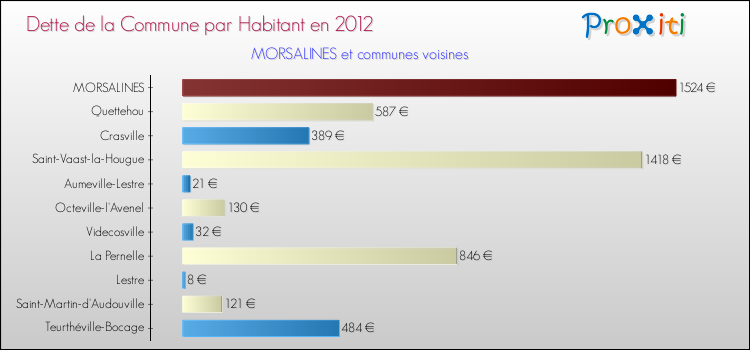 Dette par habitant de la commune en 2012 pour MORSALINES et les communes proches Comparaison de la dette par habitant de la commune en 2012 pour MORSALINES et les communes voisines
