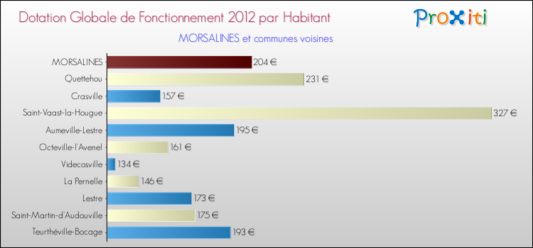 Montant des dotations globales de fonctionnement DGF par Habitant pour MORSALINES et les communes proches Comparaison des des dotations globales de fonctionnement DGF par habitant pour MORSALINES et les communes voisines