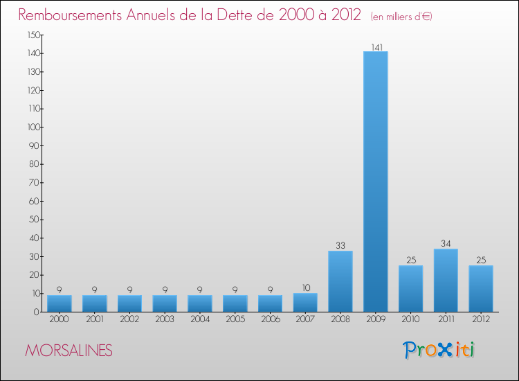Evolution de l'annuité de la dette pour la commune de MORSALINES de 2000 à 2012 Annuités de la dette pour MORSALINES de 2000 à 2012