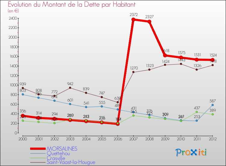 Evolution de la dette par habitant pour la commune de MORSALINES et les communes proches de 2000 à 2012 Comparaison de la dette par habitant pour MORSALINES et les communes voisines de 2000 à 2012