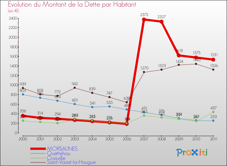 Evolution de la dette par habitant pour la commune de MORSALINES et les communes proches Comparaison de la dette par habitant pour MORSALINES et les communes voisines