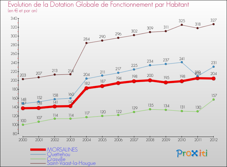 Evolution et montant de la dotation globale de fonctionnement par Habitant pour MORSALINES et les communes proches Comparaison des dotations globales de fonctionnement par habitant pour MORSALINES et les communes voisines