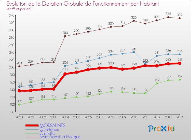 Evolution et montant de la dotation globale de fonctionnement par Habitant pour MORSALINES et les communes proches de 2000 à 2014. Comparaison des dotations globales de fonctionnement par habitant pour MORSALINES et les communes voisines de 2000 à 2014.