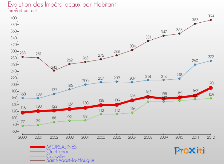 Evolution et montant des impôts locaux par Habitant pour MORSALINES et les communes proches Comparaison des impôts locaux par habitant pour MORSALINES et les communes voisines