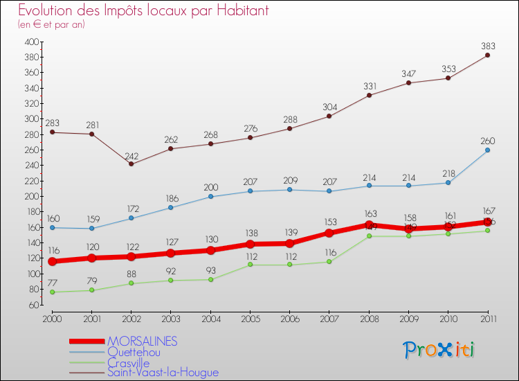Evolution et montant des impôts locaux par Habitant pour MORSALINES et les communes proches Comparaison des impôts locaux par habitant pour MORSALINES et les communes voisines