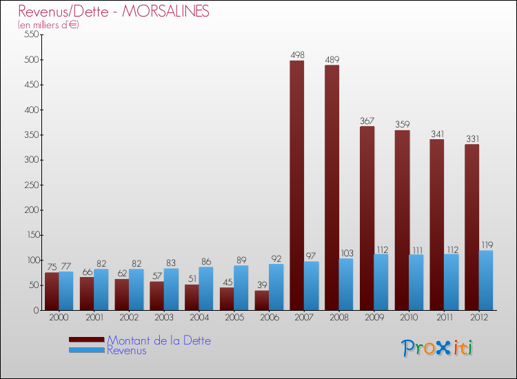 Evolution comparée de la dette et des revenus pour la commune de MORSALINES de 2000 à 2012 Comparaison de la dette et des revenus pour MORSALINES de 2000 à 2012