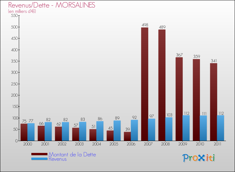 Evolution comparée de la dette et des revenus pour la commune de MORSALINES de 2000 à 2011 Comparaison de la dette et des revenus pour MORSALINES de 2000 à 2011
