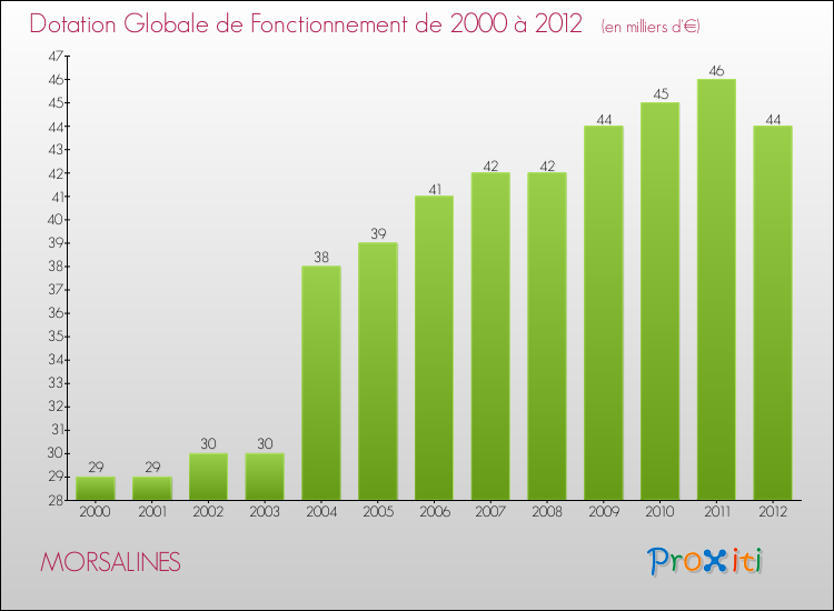 Evolution du montant de la Dotation Globale de Fonctionnement pour la commune de MORSALINES de 2000 à 2012 Evolution du montant de la Dotation Globale de Fonctionnement pour MORSALINES de 2000 à 2012