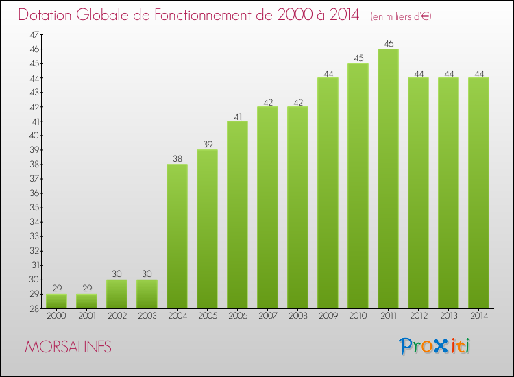 Evolution du montant de la Dotation Globale de Fonctionnement pour la commune de MORSALINES de 2000 à 2014 Evolution du montant de la Dotation Globale de Fonctionnement pour MORSALINES de 2000 à 2014
