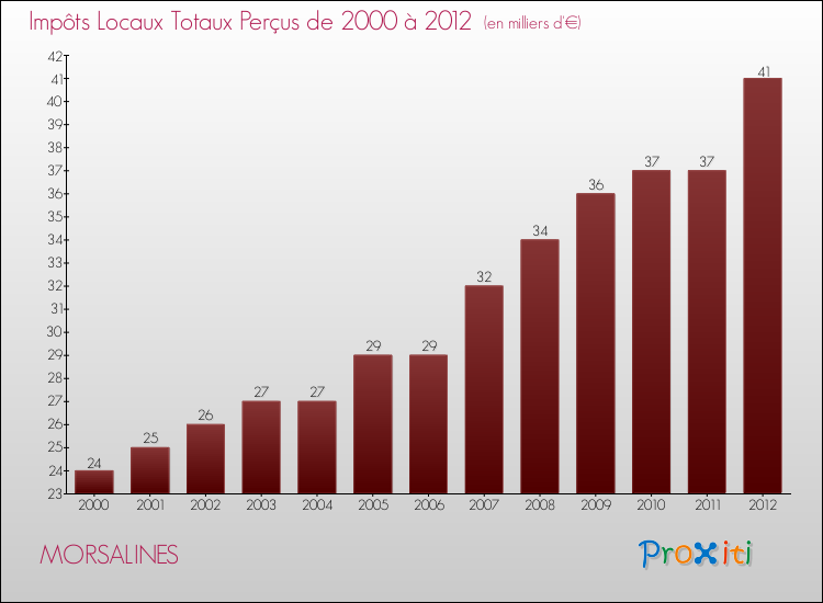 Evolution des Impôts Locaux pour la commune de MORSALINES de 2000 à 2012 Evolution des Impôts Locaux pour MORSALINES de 2000 à 2012