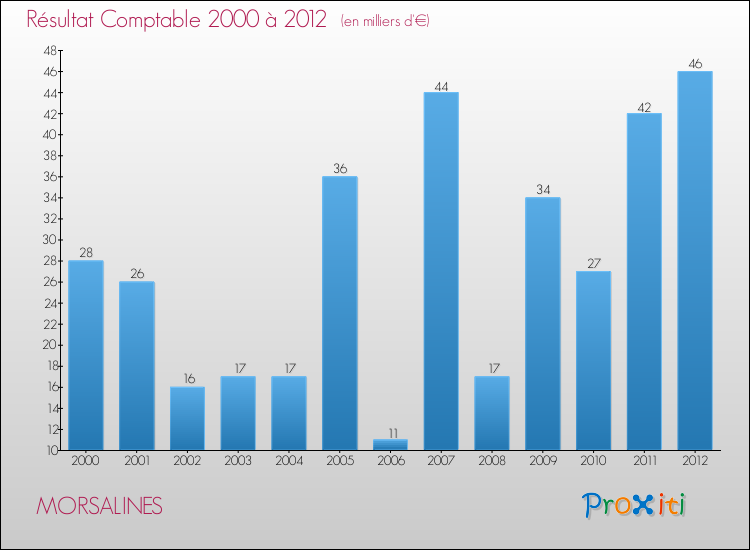 Evolution du résultat comptable pour la commune de MORSALINES de 2000 à 2012 Evolution du résultat comptable pour MORSALINES de 2000 à 2012