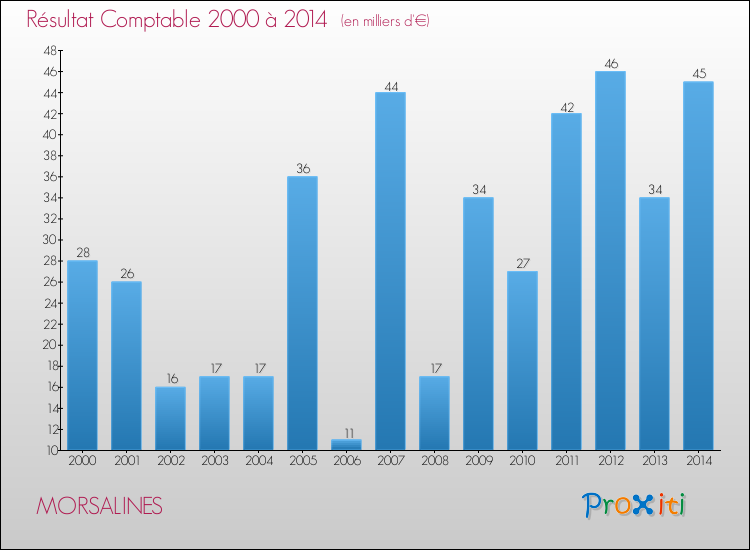 Evolution du résultat comptable pour la commune de MORSALINES de 2000 à 2014 Evolution du résultat comptable pour MORSALINES de 2000 à 2014