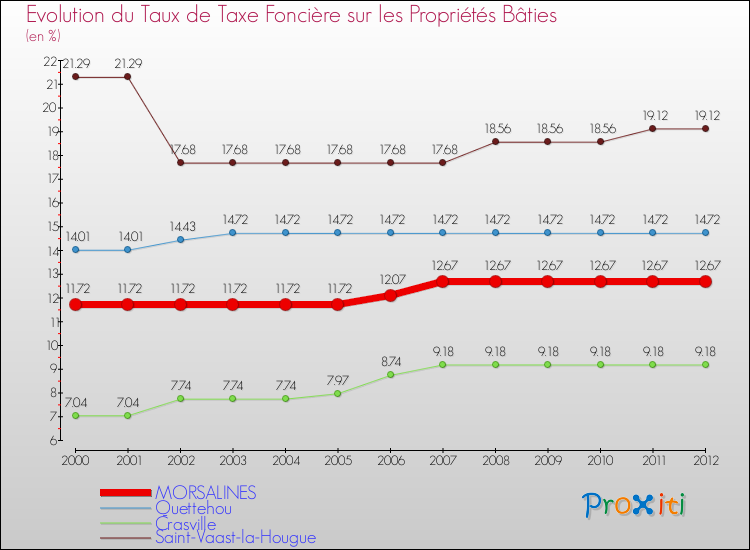 Evolution du taux de la taxe foncière sur le bati pour MORSALINES et les communes proches de 2000 à 2012 Comparaison des taux de taxe foncière sur le bati pour MORSALINES et les communes voisines de 2000 à 2012