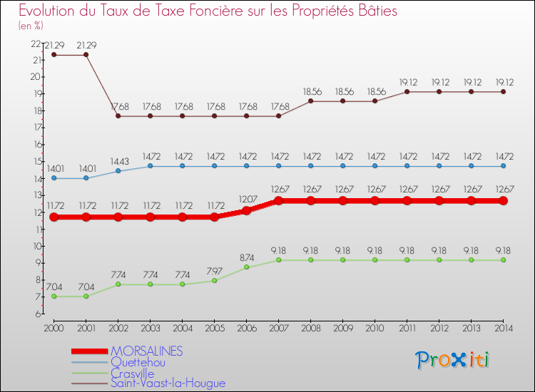 Evolution du taux de la taxe foncière sur le bati pour MORSALINES et les communes proches de 2000 à 2014 Comparaison des taux de taxe foncière sur le bati pour MORSALINES et les communes voisines de 2000 à 2014