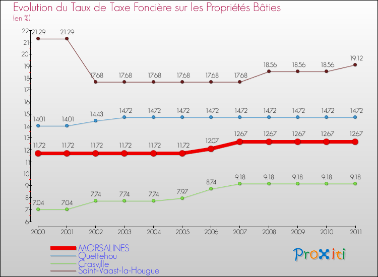 Evolution du taux de la taxe foncière sur le bati pour MORSALINES et les communes proches Comparaison des taux de taxe foncière sur le bati pour MORSALINES et les communes voisines