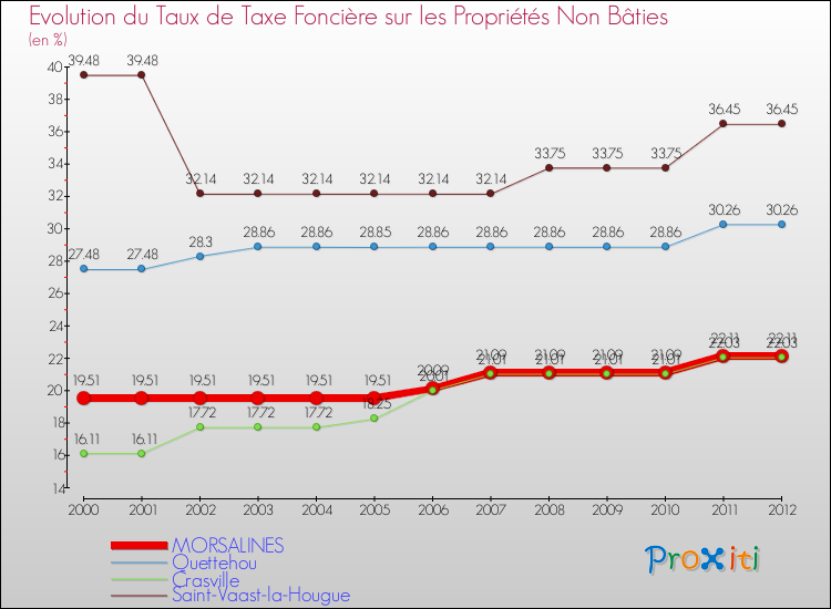 Evolution du taux de la taxe foncière sur les immeubles et terrains non batis pour MORSALINES et les communes proches de 2000 à 2012 Comparaison des taux de la taxe foncière sur les immeubles et terrains non batis pour MORSALINES et les communes voisines de 2000 à 2012