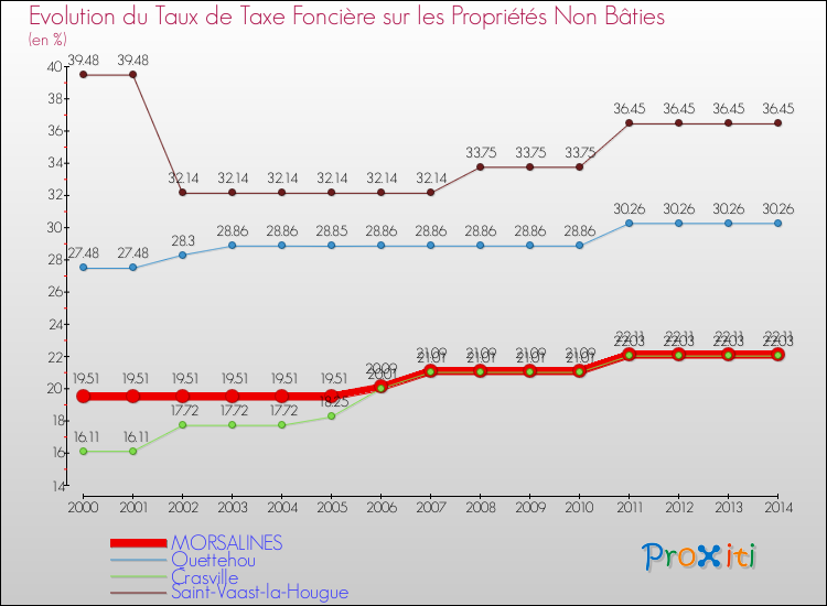Evolution du taux de la taxe foncière sur les immeubles et terrains non batis pour MORSALINES et les communes proches de 2000 à 2014 Comparaison des taux de la taxe foncière sur les immeubles et terrains non batis pour MORSALINES et les communes voisines de 2000 à 2014