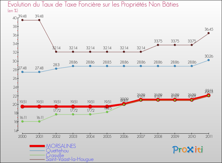 Evolution du taux de la taxe foncière sur les immeubles et terrains non batis pour MORSALINES et les communes proches Comparaison des taux de la taxe foncière sur les immeubles et terrains non batis pour MORSALINES et les communes voisines