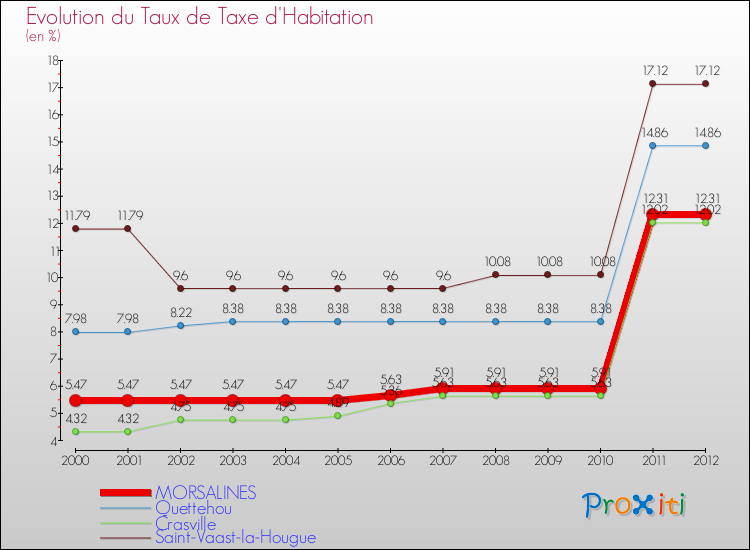 Evolution du taux de la taxe d'habitation pour MORSALINES et les communes proches Comparaison des taux de la taxe d'habitation pour MORSALINES et les communes voisines