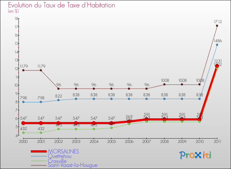 Evolution du taux de la taxe d'habitation pour MORSALINES et les communes proches Comparaison des taux de la taxe d'habitation pour MORSALINES et les communes voisines