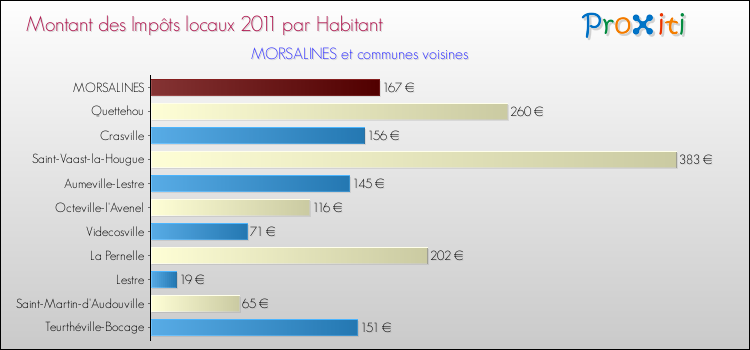 Montant des impôts locaux par Habitant pour MORSALINES et les communes proches Comparaison des impôts locaux par habitant pour MORSALINES et les communes voisines